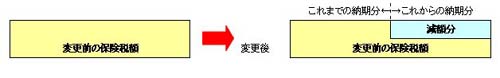 2-保険税額を減額した場合